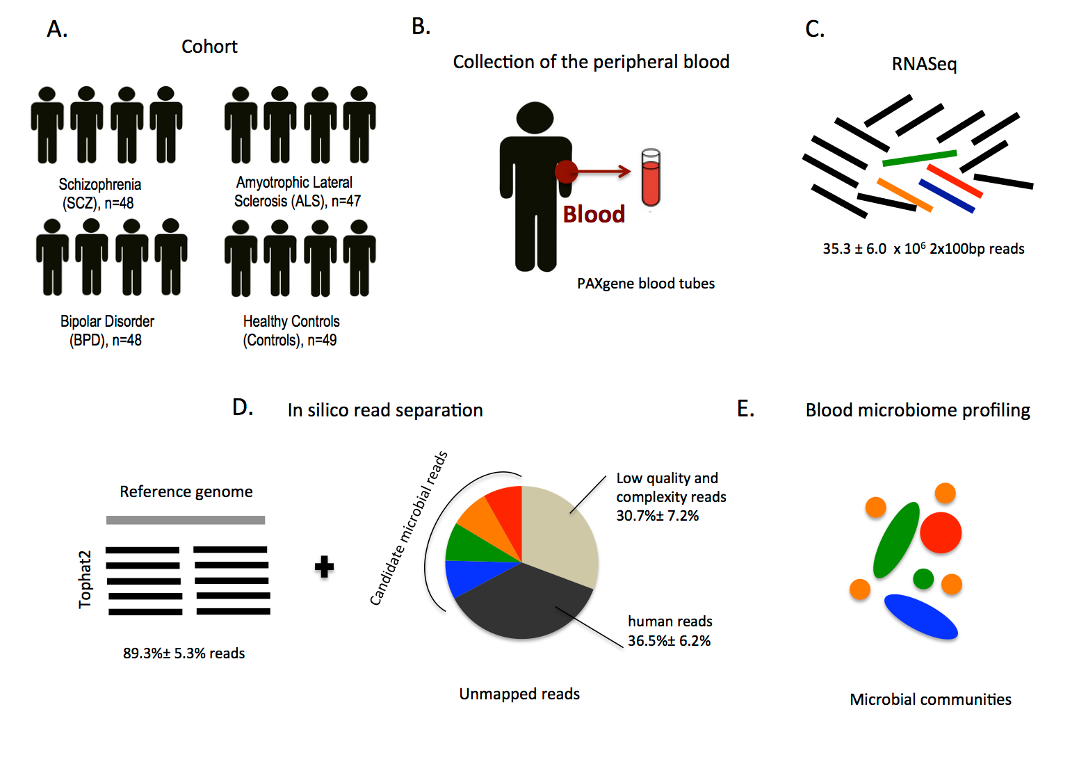 Example of a general schematic “Methods Overview” subsection figure in the Results section (Mangul et al. 2016).