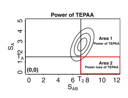 The power loss region of the threshold-based efficient pairwise association approach (TEPAA). The contour lines represent the probability density function of the multivariate normal distribution (MVN).  T1(subscript) is the threshold for the first stage.  Any SNP with a higher significance than T1 will be passed on to the second stage.  T2(subscript) is the threshold for significance of the pairwise test.  The area surrounded by the red rectangle corresponds to the power loss region.