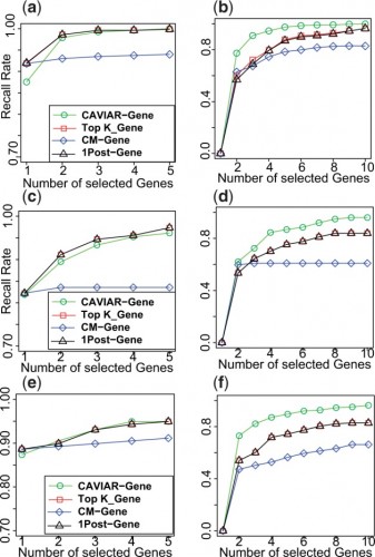 CAVIAR-Gene provides better ranking of the causal genes for Outbred, F2, and HMDP datasets. Panels a and b illustrate the results for Outbred genotypes for case where we have one causal and two causal genes, respectively. Panels c and d illustrate the results for F2 genotypes for case where we have one causal and two causal genes, respectively. Panels e and f illustrate the results for Outbred genotypes for case where we have one causal and two causal genes, respectively.