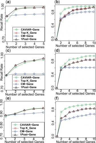 CAVIAR-Gene provides better ranking of the causal genes for Outbred, F2, and HMDP datasets. Panels a and b illustrate the results for Outbred genotypes for case where we have one causal and two causal genes, respectively. Panels c and d illustrate the results for F2 genotypes for case where we have one causal and two causal genes, respectively. Panels e and f illustrate the results for Outbred genotypes for case where we have one causal and two causal genes, respectively.