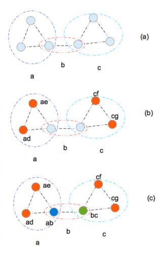 Examples of sequentially labeling the half-sibling graph. For more information, see our paper.